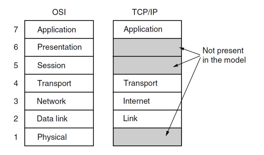 Internet model (TCP/IP reference model) Transport layer above internet layer, allows conversation between the source and destination.