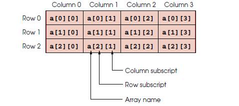 Multidimensional arrays Arrays in C can have multiple subscripts. A common use of multiple-subscripted arrays is to represent tables of values consisting of information arranged in rows and columns.