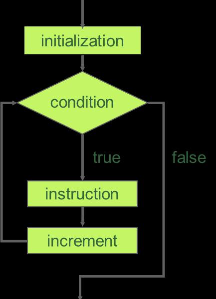 FOR LOOPS for ( initialization; condition; increment) instruction; First, the initialization is executed once Then the condition is evaluated If true, the instruction is executed, then