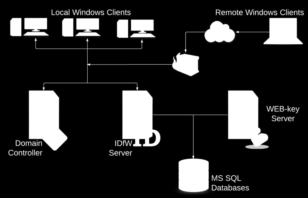 Architecture ID Director for Windows is implemented in a client-server architecture that allows for servers to be deployed where necessary to support scale and performance requirements.