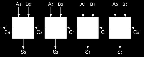 s(2)); FA3: FullAdder port map(a => x(3), b => y(3), cin => c_int(3), cout => co,