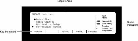 2.2 The Display OIM screens allow you to program and monitor the drive. Figure 2.