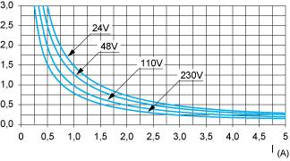 DC13 curves DC13 switching electromagnets, L/R 2 x (Ue x Ie) in ms, Ue: rated operational