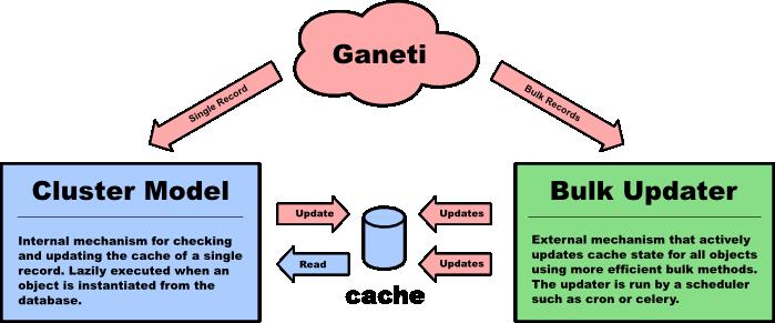 Ganeti Web Manager uses a cache system that stores information about ganeti clusters in the database.