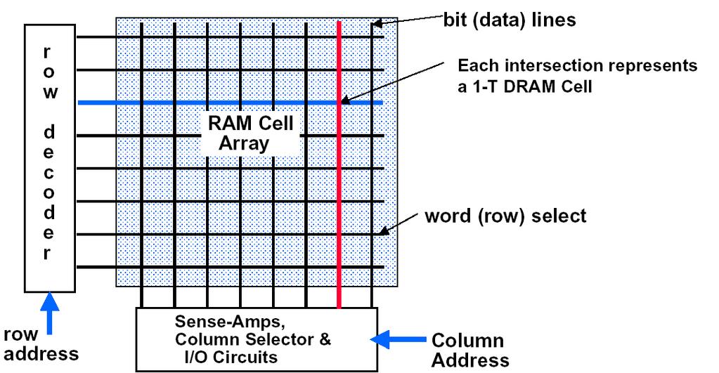 Classical DRAM Organization (Square) 13 4Mx1 DRAM Organization 14 Logic Diagram of a Typical DRAM Row and column addresses share the same pins (A) RAS_L goes low: Pins A are latched in as