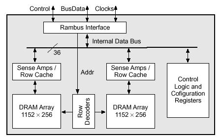 banks 25 Rambus (R)DRAM Develop by Rambus Inc.