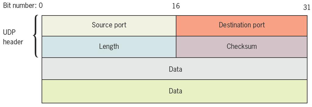 Figure 4-5 A UDP segment Courtesy Course