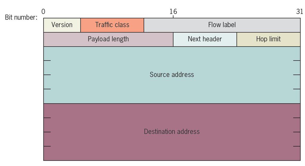 Figure 4-8 An IPv6 packet header Courtesy Course