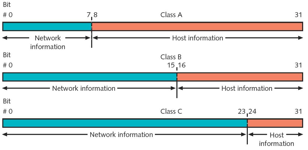 Figure 4-11 IPv4 addresses and their classes Courtesy Course