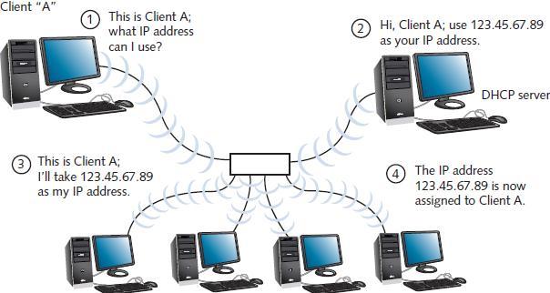 Figure 4-14 The DHCP leasing process Courtesy Course