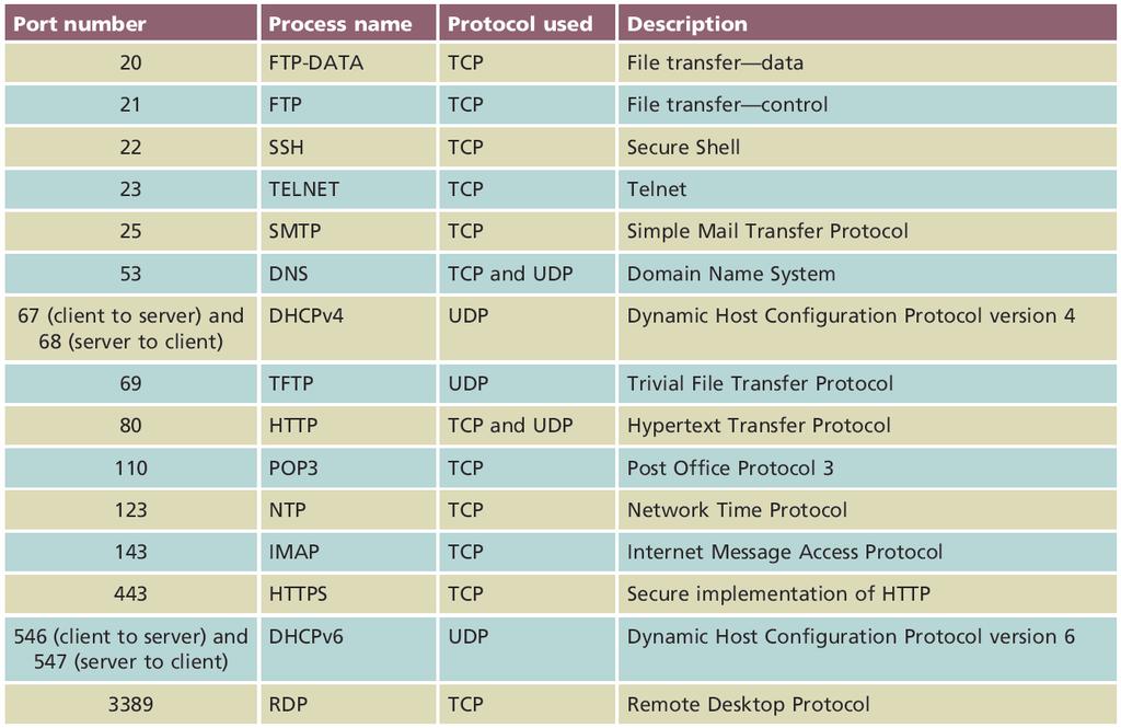 Table 4-6 Commonly used TCP/IP port numbers Courtesy Course