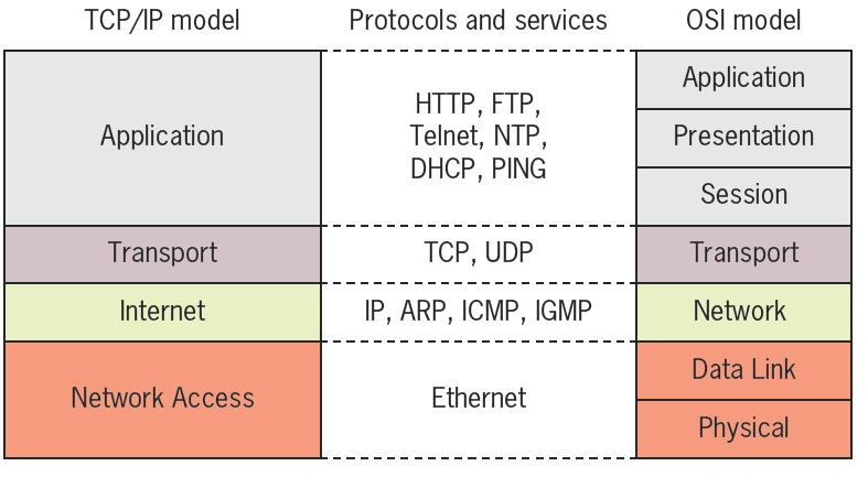 Figure 4-1 The TCP/IP model compared with the OSI model Courtesy