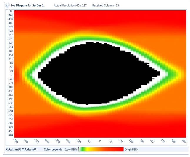 Figure 8: The unique eye diagram you get with Xena 100G test modules Testing Above Layer 1 Ethernet testing with the Loki-100G-5S-1P is of course not limited to the layer 1 tests described in the