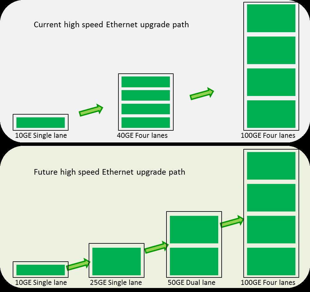 Figure 1: Current and future high speed Ethernet upgrade path Top-of-Rack Datacenter Design A popular datacenter design is the Top-of-Rack (ToR) design: Each server rack is equipped with one Ethernet