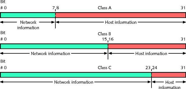 Figure 4-8 IP addresses and their classes Running out of addresses IPv6