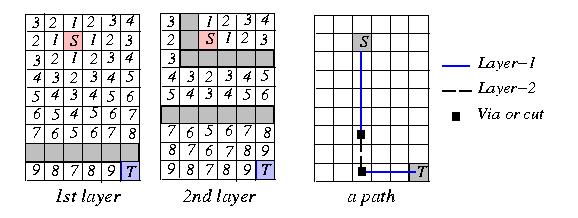 Multi-layer Routing 3-D grid: Two planar arrays: Neglect the weight for inter-layer connection through via.