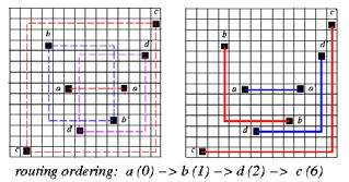 Net Ordering (cont'd) Order the nets in the ascending order of the # of pins within their bounding boxes. Order the nets in the ascending (or descending??) order of their lengths.