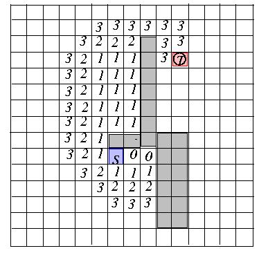 Hadlock's Algorithm (cont'd) d(p): # of grid cells directed away from its target on path P. MD(S, T): the Manhattan distance between S and T. Path length of P, l(p): l(p) = MD(S, T) + 2d(P).