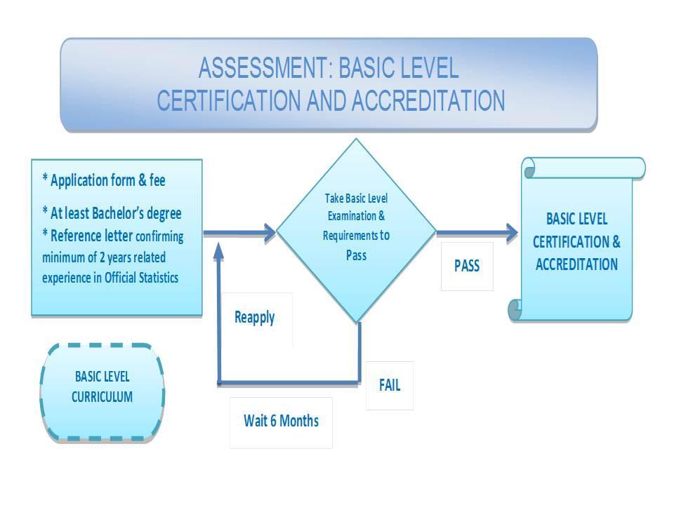 The application and assessment of Basic level accreditation requirements are summarized in the following diagram: 2.