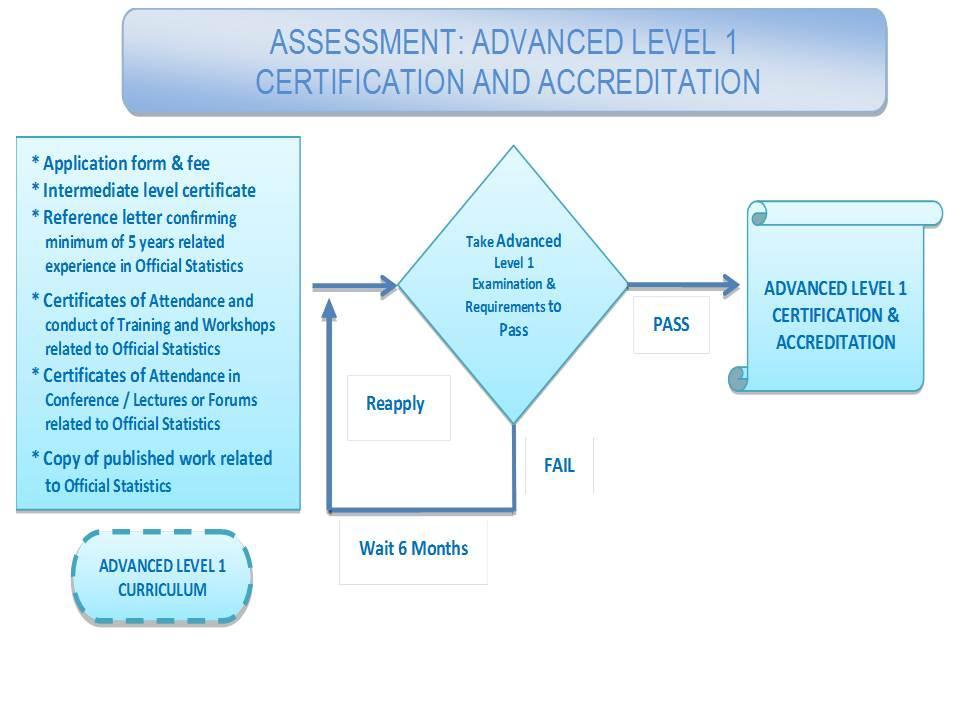 The application and assessment of Advanced Level 1 accreditation requirements are summarized in the following diagram: 4.