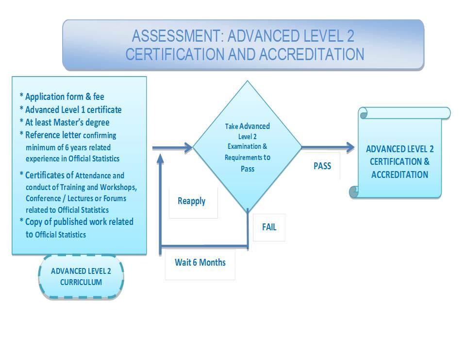 The application and assessment of Advanced Level 2 accreditation requirements are summarized in the following diagram: 4.