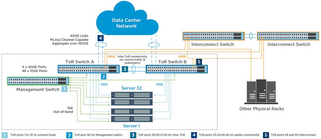 VxRack SDDC physical network architecture VMware Cloud Foundation Automated installation and configuration of physical networking Integrates to existing data center network infrastructure Fully