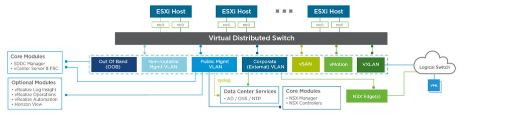 VxRack SDDC logical network design * * NSX Universal objects