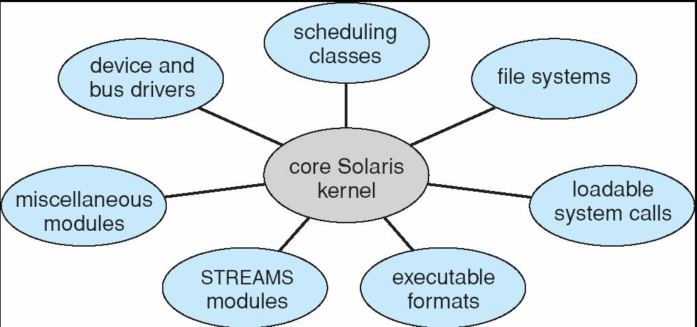 Structure Microkernel Mach/MacOS Modular Monolithic with