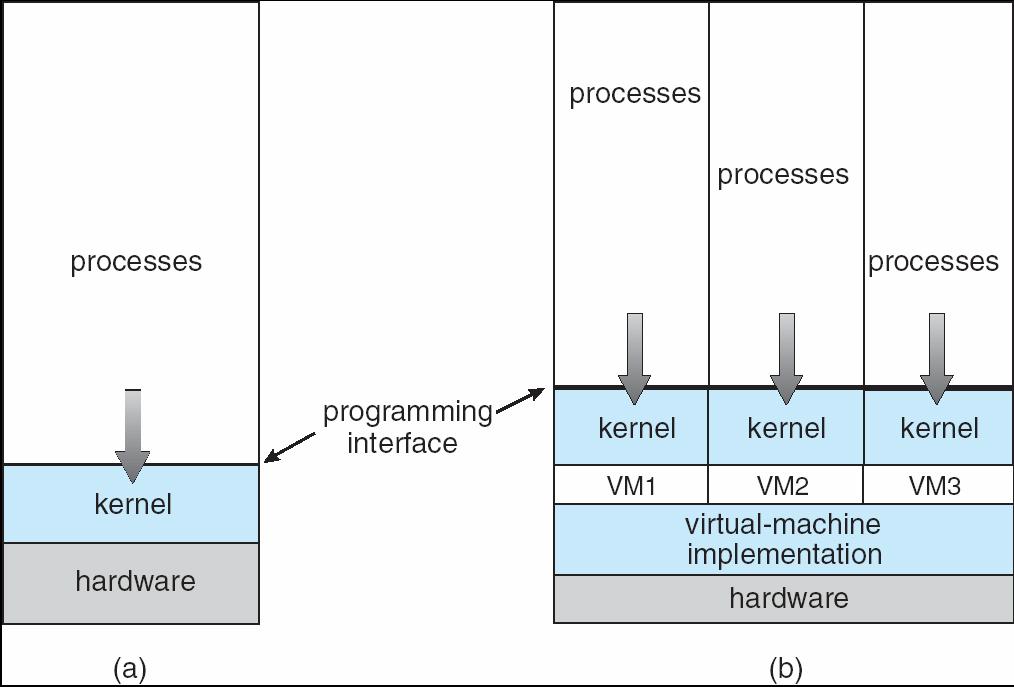 Virtual Machines (VM) Abstract away the hardware Real or imagined hardware