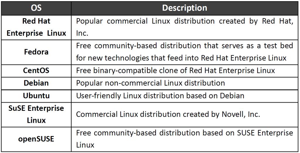 Brief History of Linux In 1991, a computer science student at the University of Helsinki in Finland named Linus Torvalds created the Linux operating system.