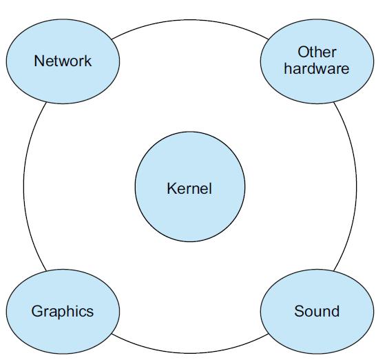 The Linux kernel At the heart of every Unix, Linux, and BSD system is the kernel. The kernel provides a layer between the computer hardware and user applications.