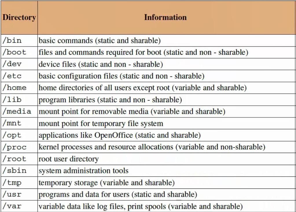 The table below lists the main directories commonly used across all platforms.