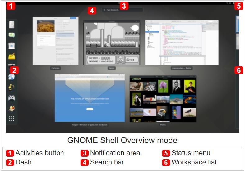 The GNOME Desktop GNOME is a desktop environment composed of free and opensource software that runs on Linux and most BSD derivatives.