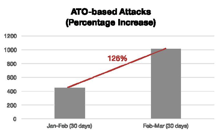 Why Are ATO-based Email Attacks So Effective? Based on internal research, Agari has seen a 126% increase month-over-month in early 2018 alone.