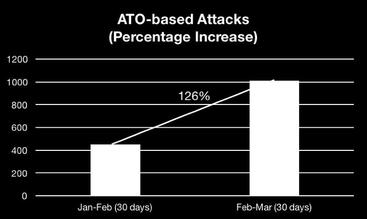 As part of the analysis Agari analyzed over 1400 messages considered untrusted, over a two month period. The reasons are due to two distinct adversary advantages: 1.