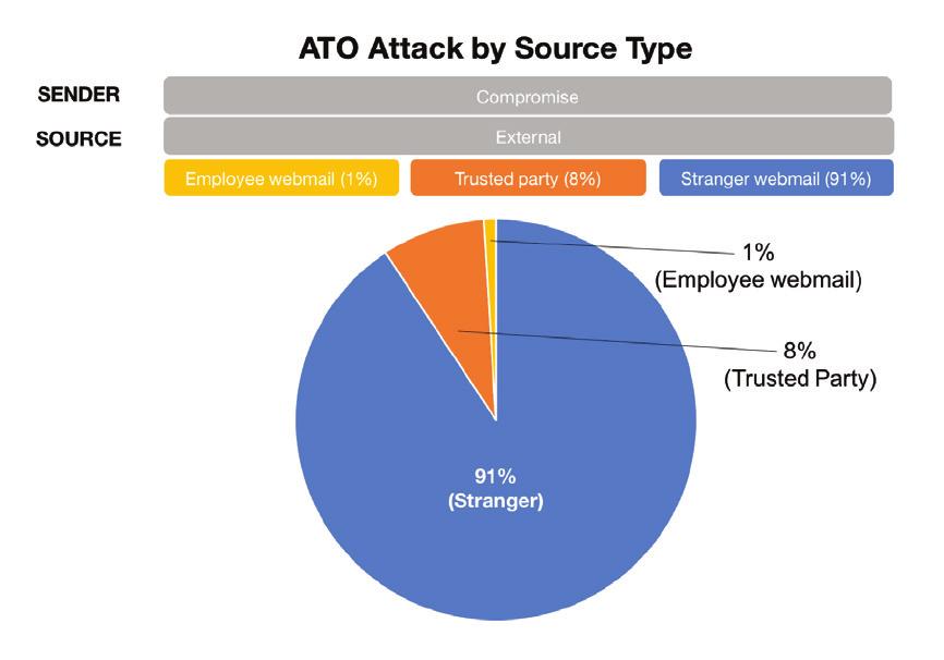 Note: No Insider business account-based attacks were observed during the observation timeframe As attackers become more adept at identifying and compromising specific employees to target their own