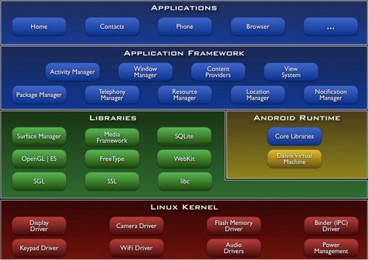 Android Software Framework OS: Linux kernel, drivers Apps: