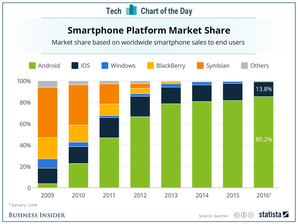 SmartPhone OS Over 80% of all phones sold are