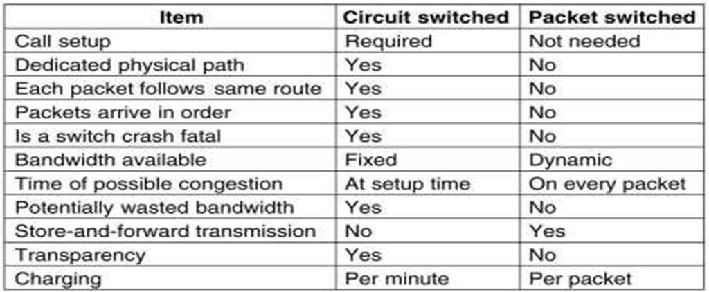 5. List out the difference between circuit switching and packet switching. 6. What is the difference between Congestion control and Flow control?