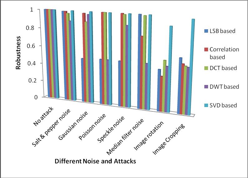 V EXPERIMENTAL RESULTS In different watermarking algorithm (discussed above), variation in PSNR and robustness with respect of different noise and attacks are shown by the chart in Fig1 and Fig