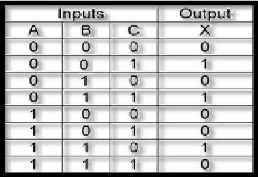 6) From the truth table below, determine the standard SOP expression.