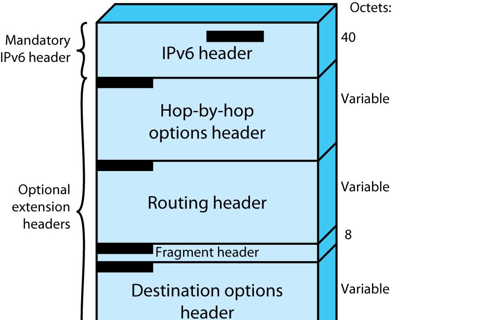 IPv6 PDU