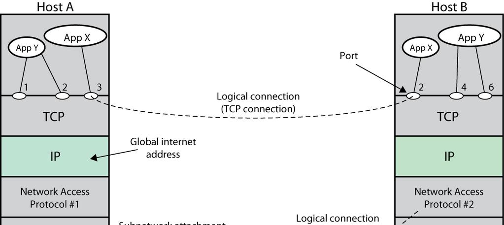 TCP/IP Concepts Connectionless Operation Internetworking