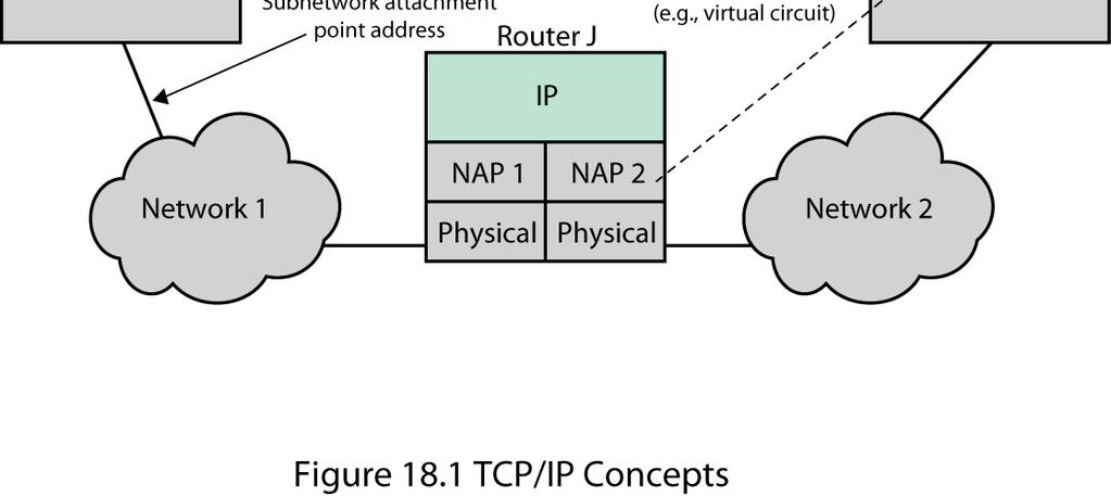 Internet Protocol (IP) IP initially developed for the DARPA
