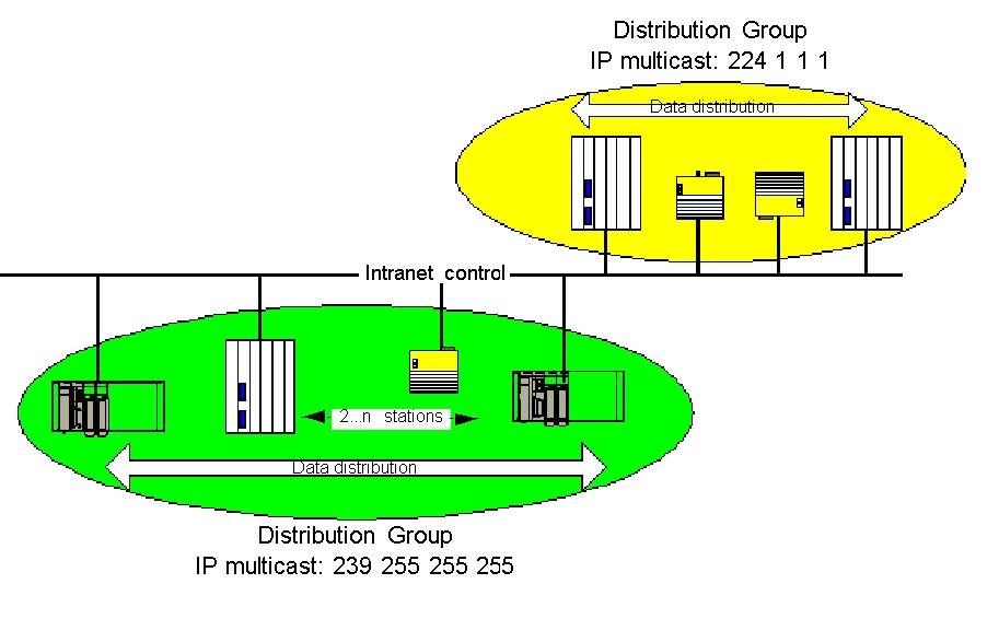 Ethernet Communications Services Once the module is configured, exchanges between the communication modules sharing the same Distribution Group are automatically carried out when the PLC is in RUN