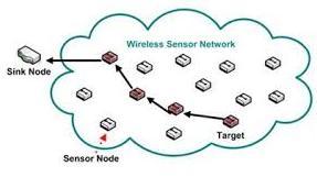 Detection of Wormhole Attacks in Wireless Sensor Networks Ms Shweta Dalke RGPV: Electronics & Communication,Truba College of Engineering & Technology,Indore,INDIA Ms Pallavi Pahadiya RGPV: