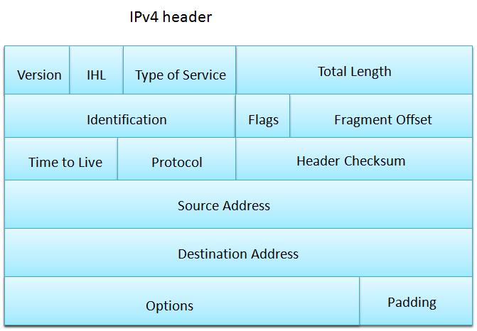 The IP Packet Structure An IP packet consists of two sections; header and data. The header consists of 12 mandatory fields and 1 optional field: Version Indicates the IP protocol version being used.