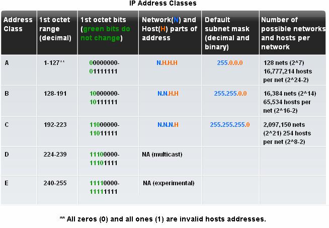 All addresses are placed in a particular class based on the decimal values of