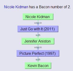 SIX DEGREES OF SEPARATION T h e B a c o n n u m b e r The Bacon number of an actor or actress is the number of degrees of separation he or she has from Kevin Bacon, as defined by the game.