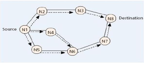 b) Reactive routing protocols: In reactive routing, the route discovery process is initiated by a sender whenever it wants to send packets to a destination.